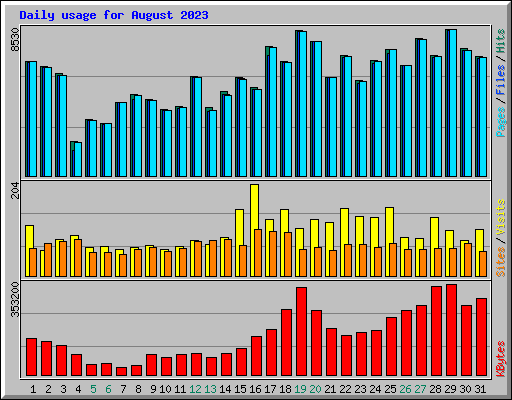 Daily usage for August 2023