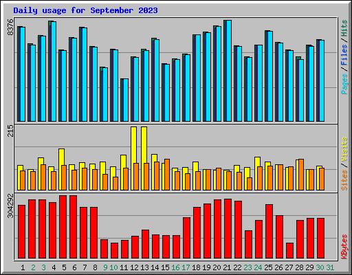Daily usage for September 2023
