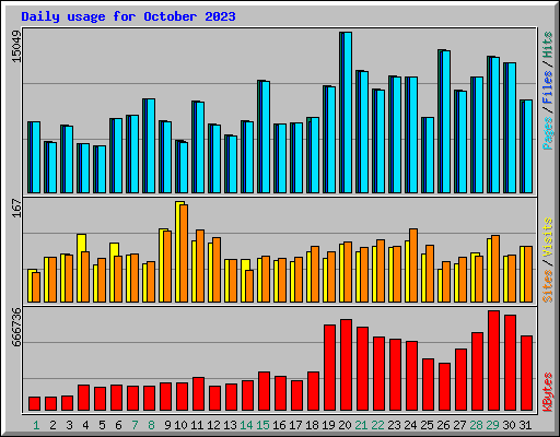 Daily usage for October 2023