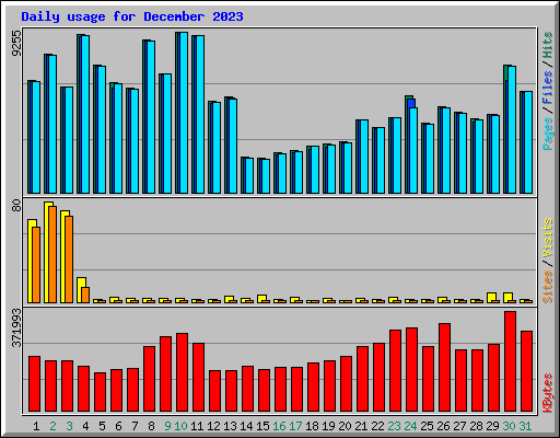 Daily usage for December 2023