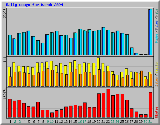Daily usage for March 2024