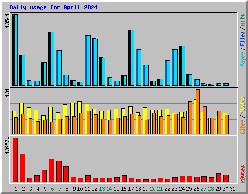 Daily usage for April 2024