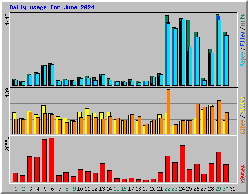 Daily usage for June 2024