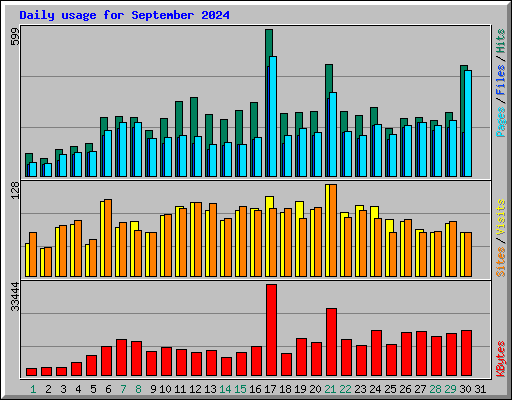 Daily usage for September 2024