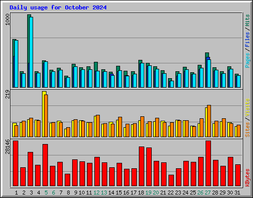 Daily usage for October 2024