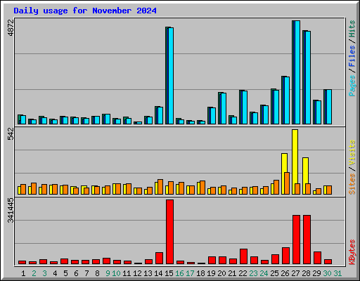 Daily usage for November 2024