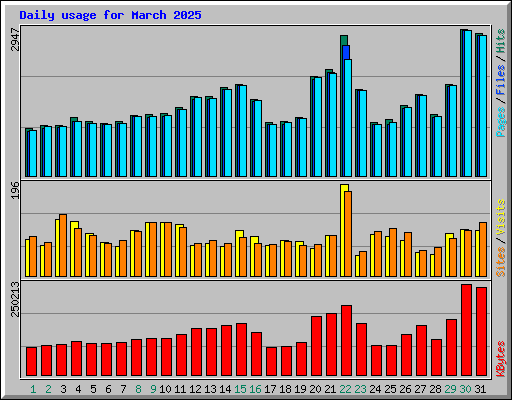 Daily usage for March 2025