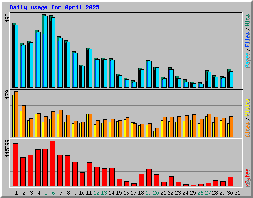 Daily usage for April 2025