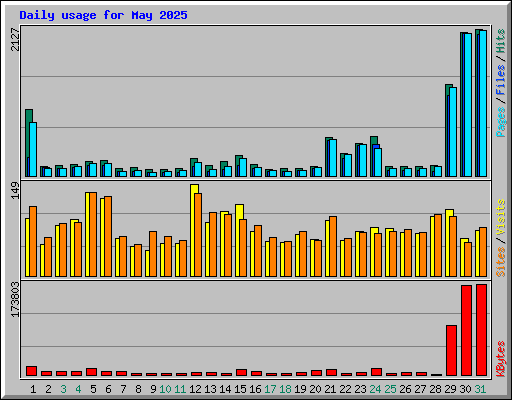 Daily usage for May 2025