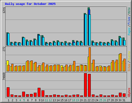 Daily usage for October 2025