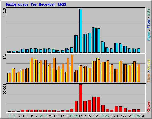 Daily usage for November 2025