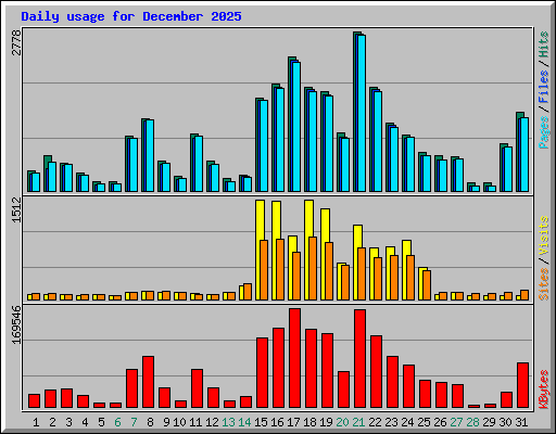 Daily usage for December 2025