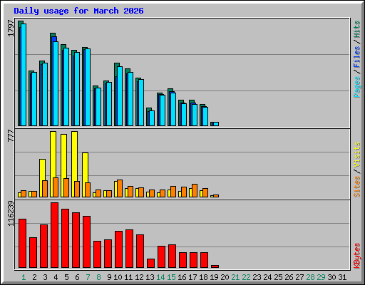 Daily usage for March 2026