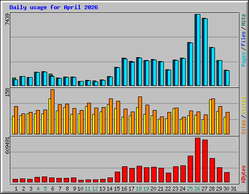 Daily usage for April 2026