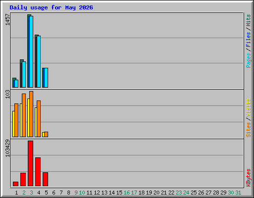 Daily usage for May 2026