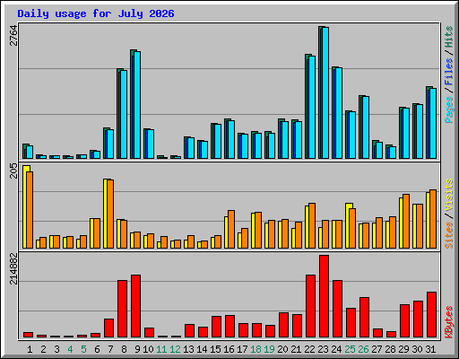 Daily usage for July 2026