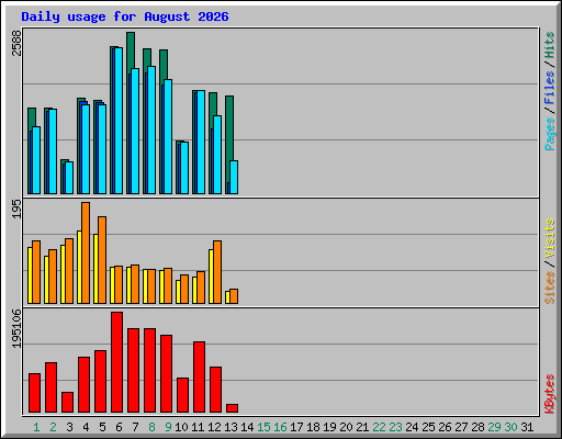 Daily usage for August 2026
