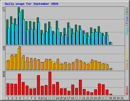Daily usage for September 2026