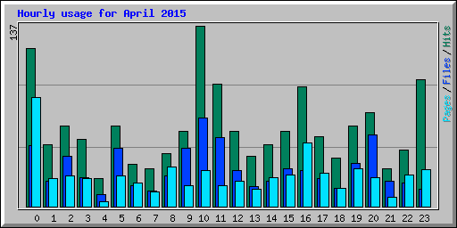 Hourly usage for April 2015