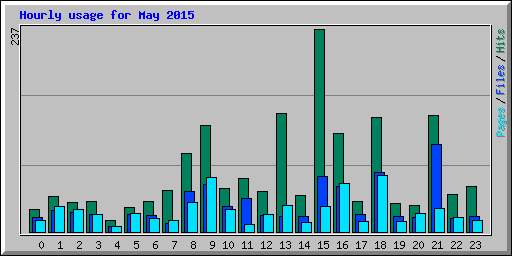 Hourly usage for May 2015