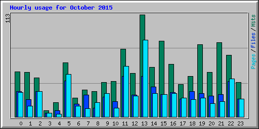 Hourly usage for October 2015