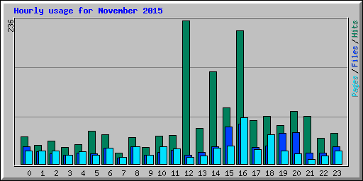 Hourly usage for November 2015