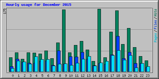 Hourly usage for December 2015
