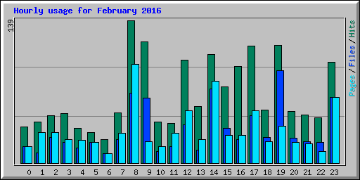 Hourly usage for February 2016