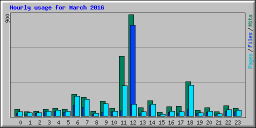 Hourly usage for March 2016