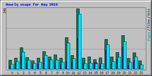 Hourly usage for May 2016