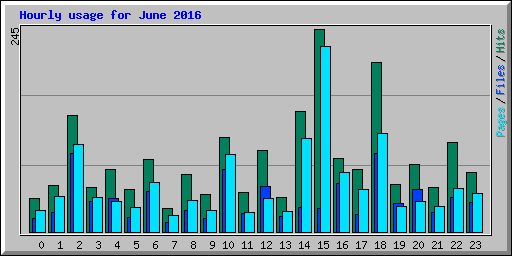 Hourly usage for June 2016