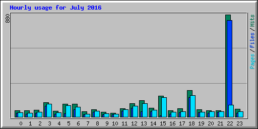 Hourly usage for July 2016