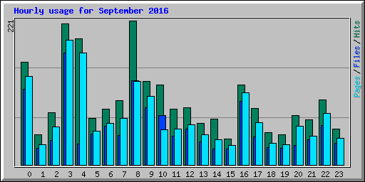 Hourly usage for September 2016