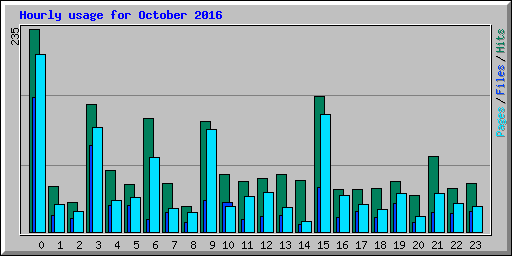 Hourly usage for October 2016