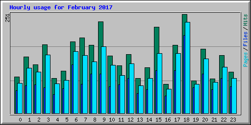 Hourly usage for February 2017