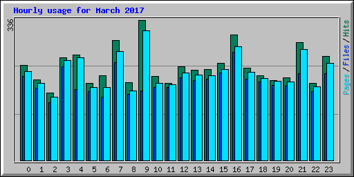 Hourly usage for March 2017