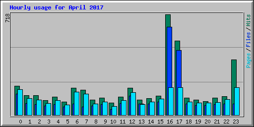 Hourly usage for April 2017