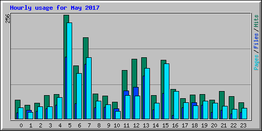 Hourly usage for May 2017