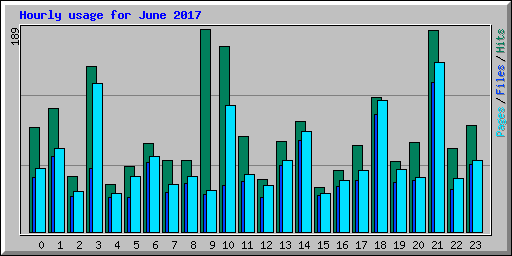 Hourly usage for June 2017