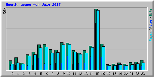 Hourly usage for July 2017