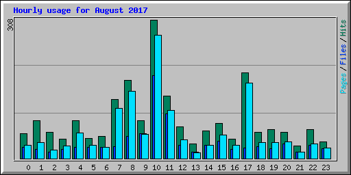Hourly usage for August 2017