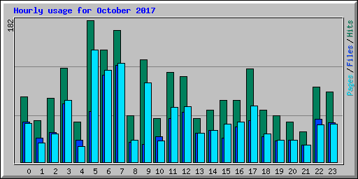 Hourly usage for October 2017