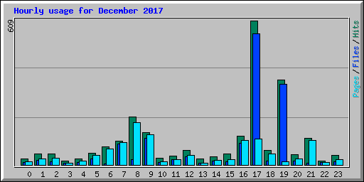 Hourly usage for December 2017