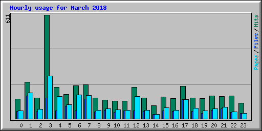 Hourly usage for March 2018