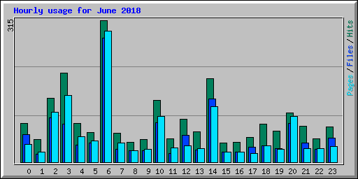 Hourly usage for June 2018