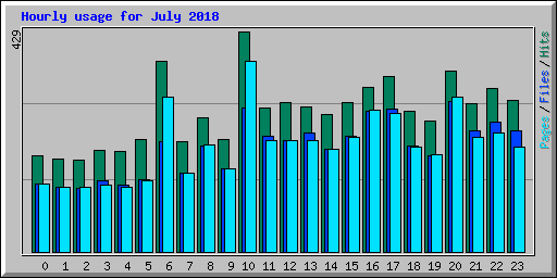 Hourly usage for July 2018
