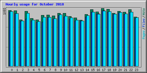 Hourly usage for October 2018