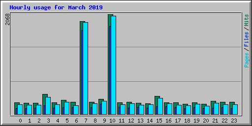 Hourly usage for March 2019