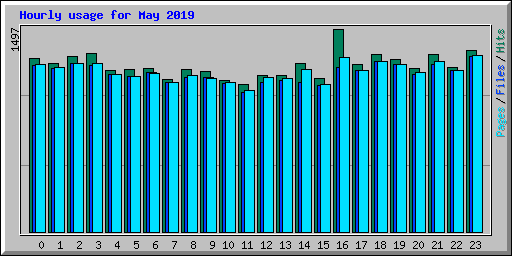 Hourly usage for May 2019