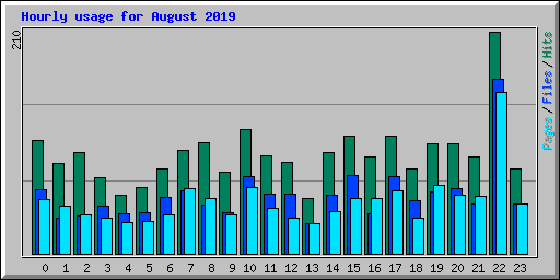 Hourly usage for August 2019